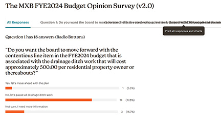 The MXB Wire FYE2024 Budget Poll Preliminary Results